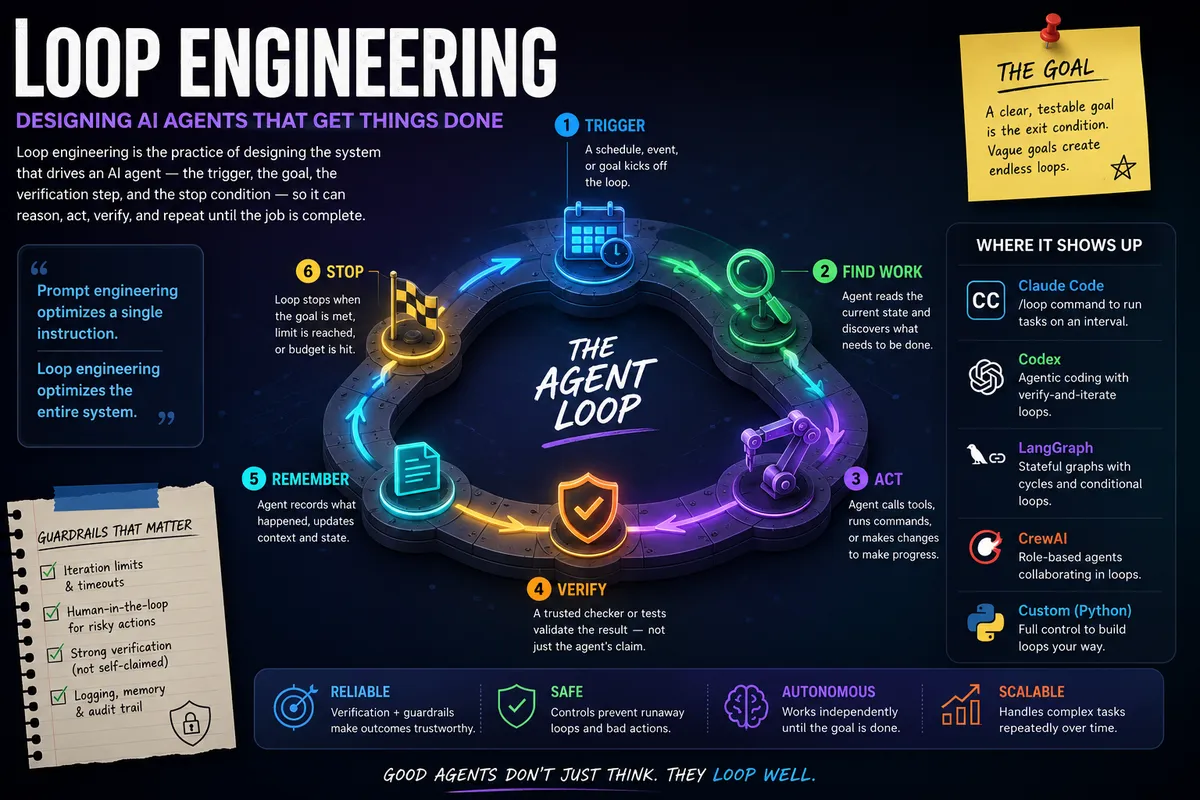 Loop Engineering Explained: How Modern AI Agents Actually Work